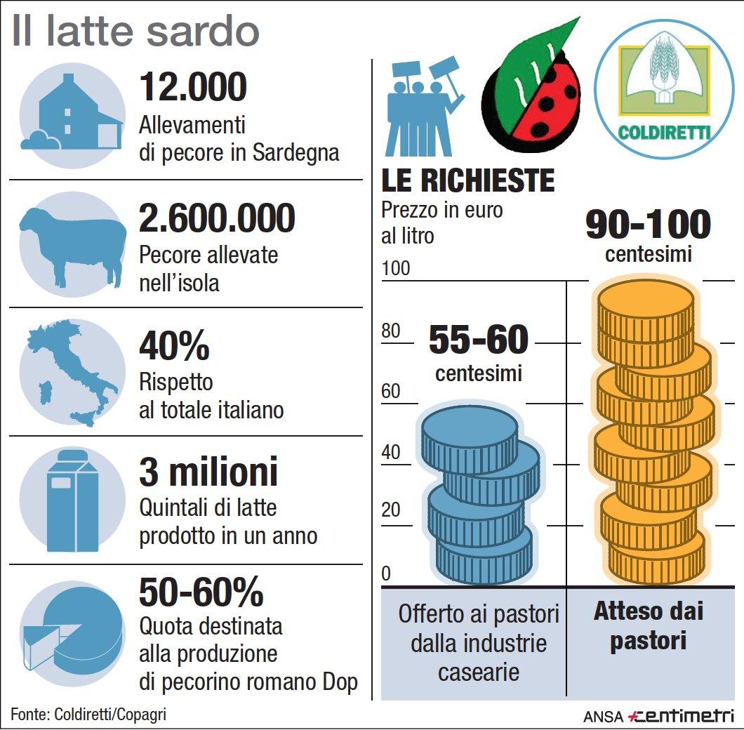 Il prezzo del latte, causa della protesta dei pastori sardi